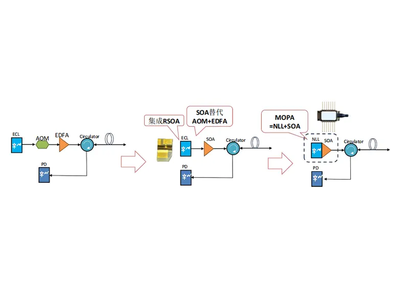 Box Optronics: SOA が分散型光ファイバーセンシングシステムを強化