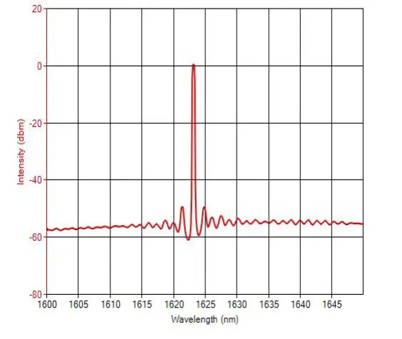 1625nm DFB BTF Laser Diode
